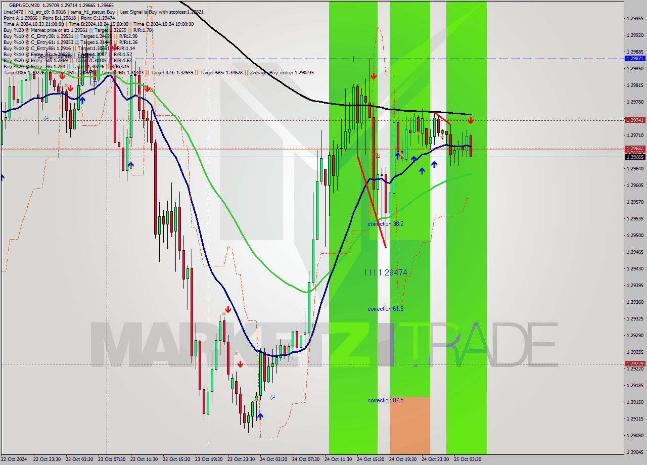 GBPUSD M30 Signal