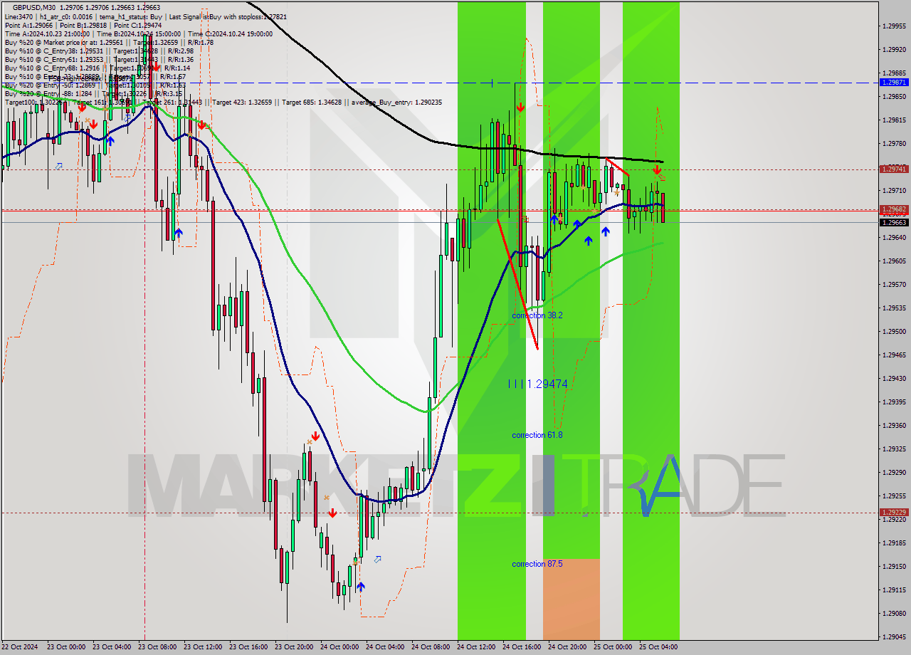 GBPUSD M30 Signal