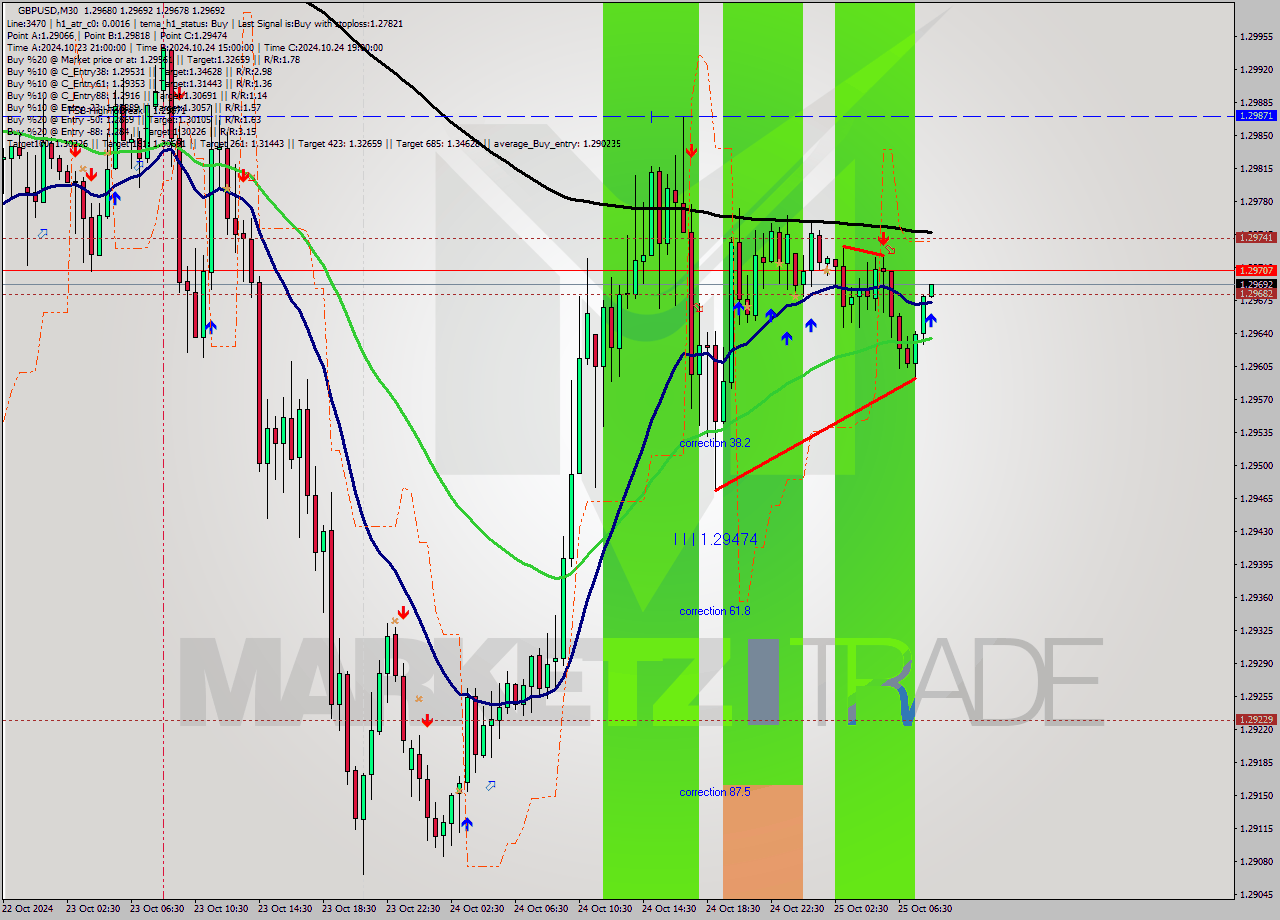 GBPUSD M30 Signal