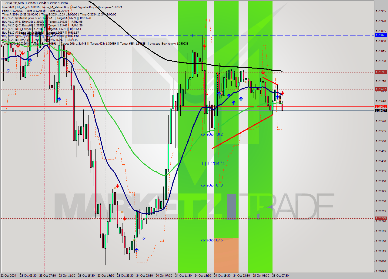 GBPUSD M30 Signal