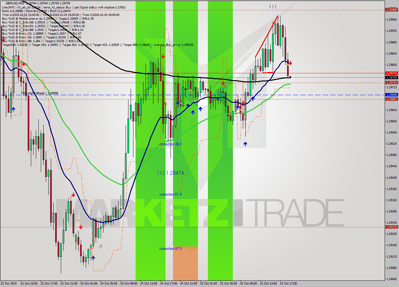 GBPUSD M30 Signal