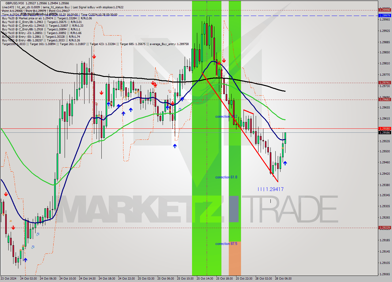 GBPUSD M30 Signal