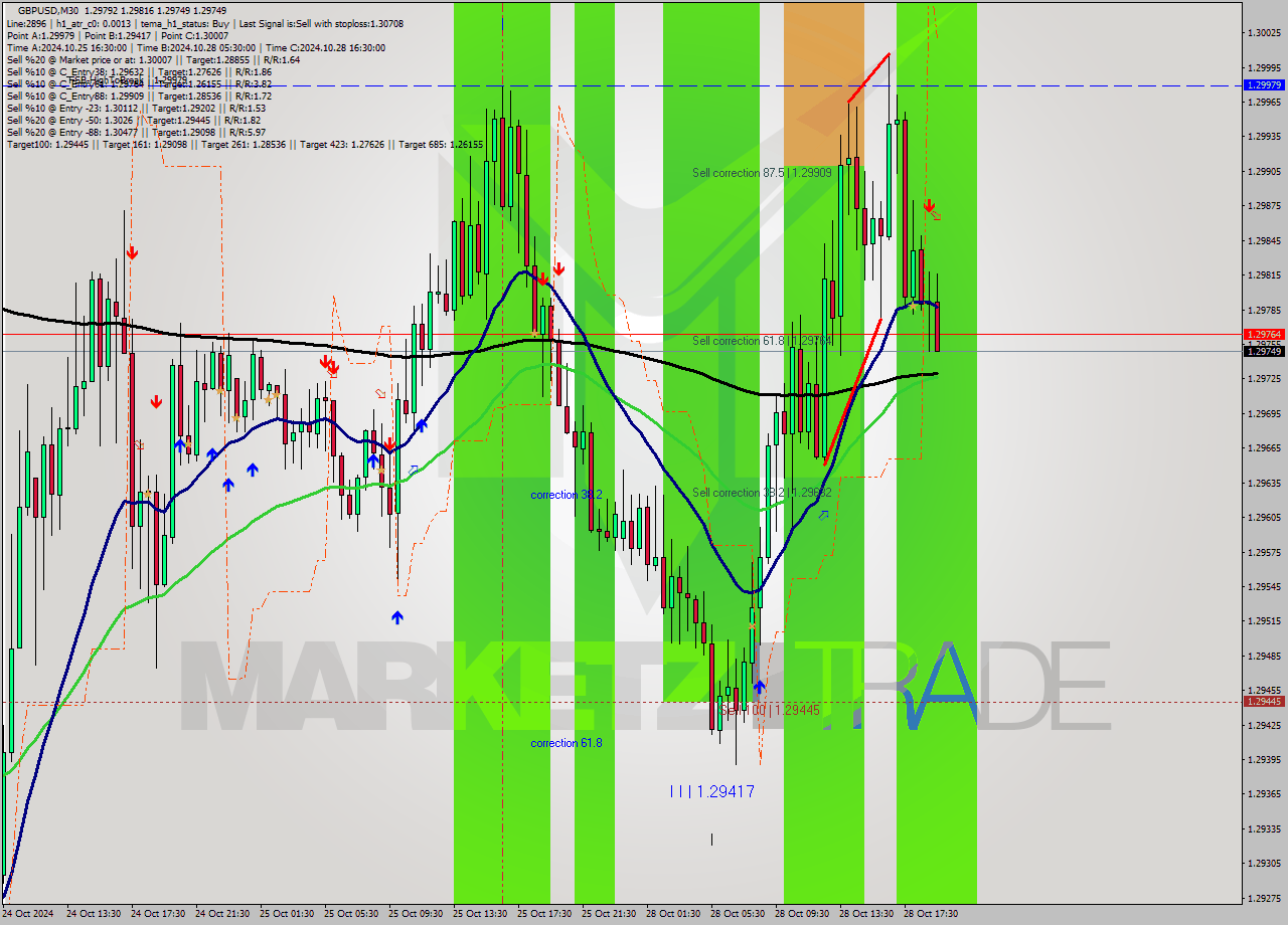 GBPUSD M30 Signal