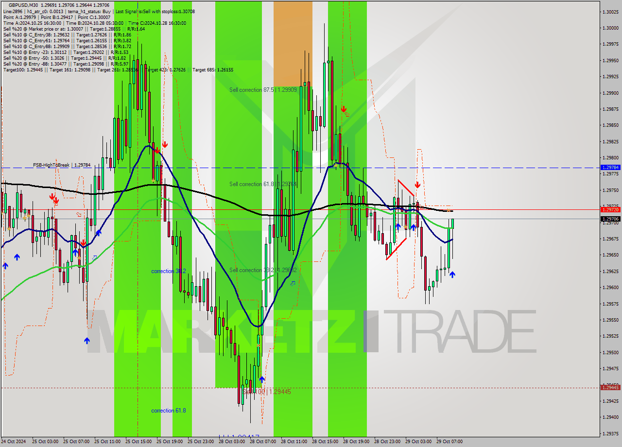 GBPUSD M30 Signal