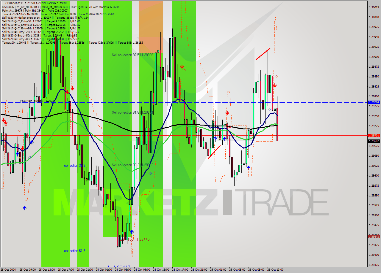 GBPUSD M30 Signal