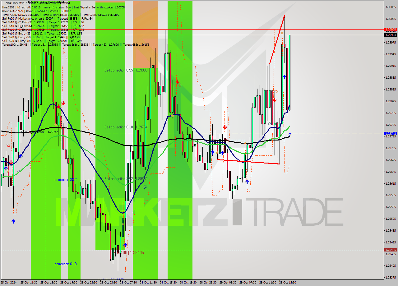 GBPUSD M30 Signal