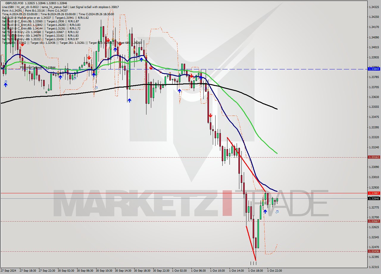 GBPUSD M30 Signal