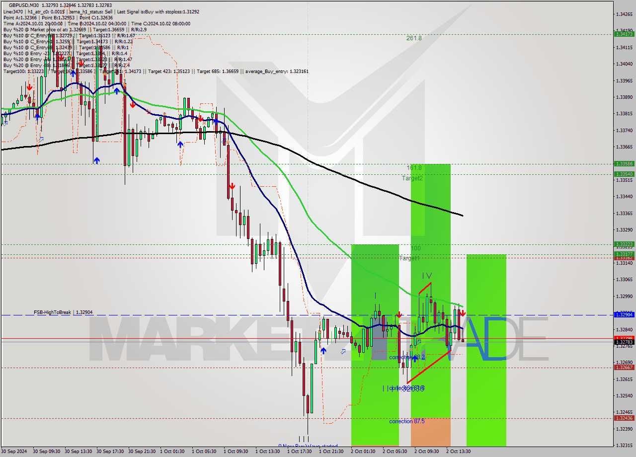 GBPUSD M30 Analysis GBPUSD M30 Signal