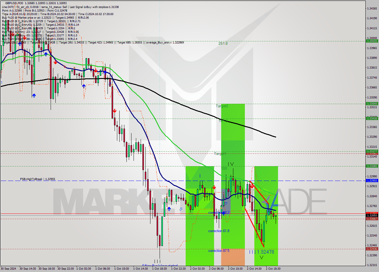 GBPUSD M30 Analysis GBPUSD M30 Signal