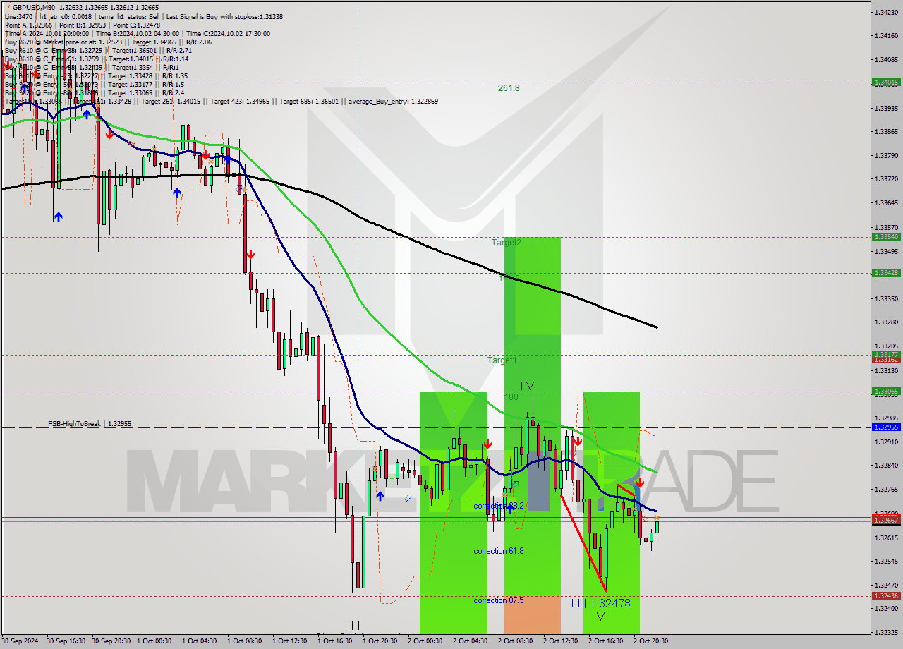 GBPUSD M30 Signal