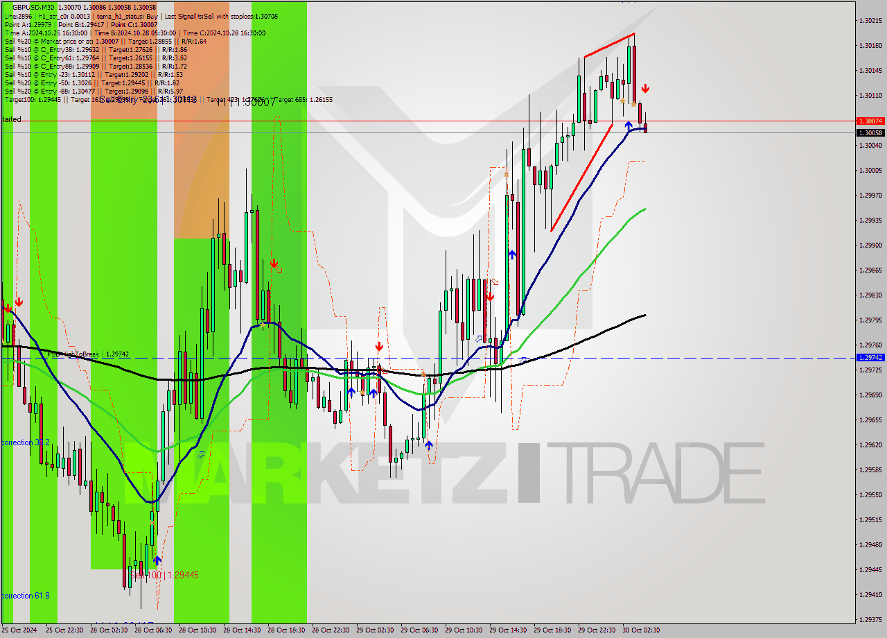 GBPUSD M30 Signal