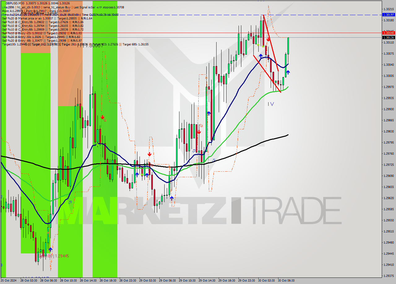 GBPUSD M30 Signal