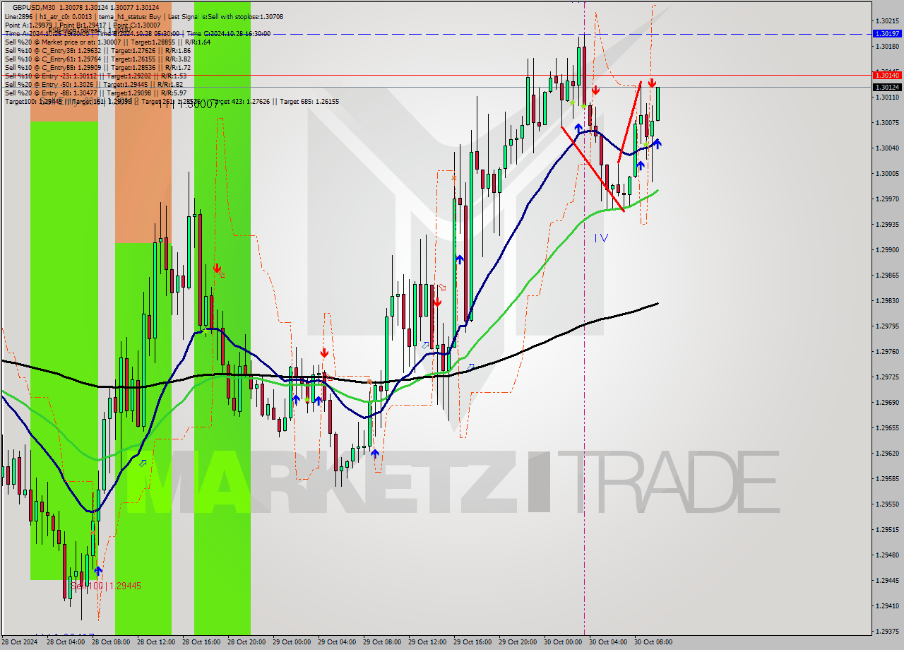 GBPUSD M30 Signal