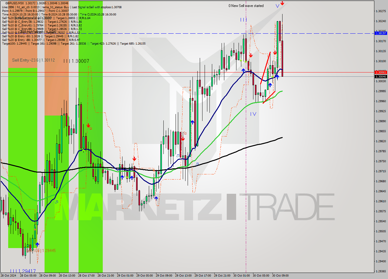 GBPUSD M30 Signal