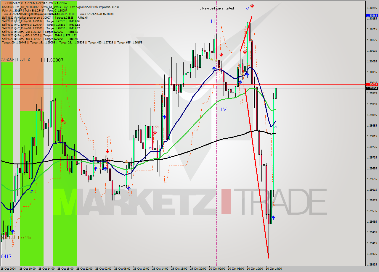 GBPUSD M30 Signal