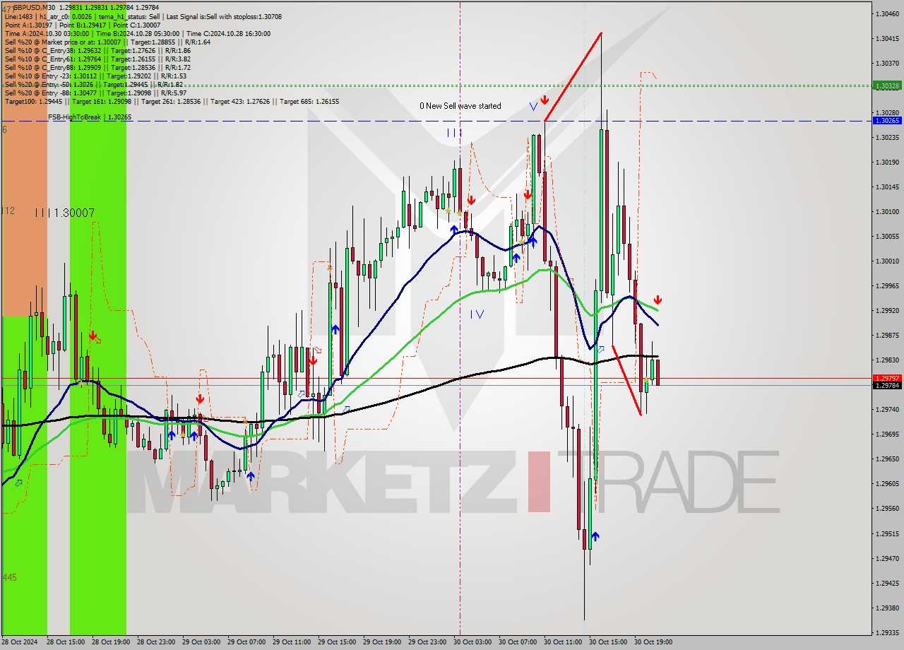 GBPUSD M30 Signal