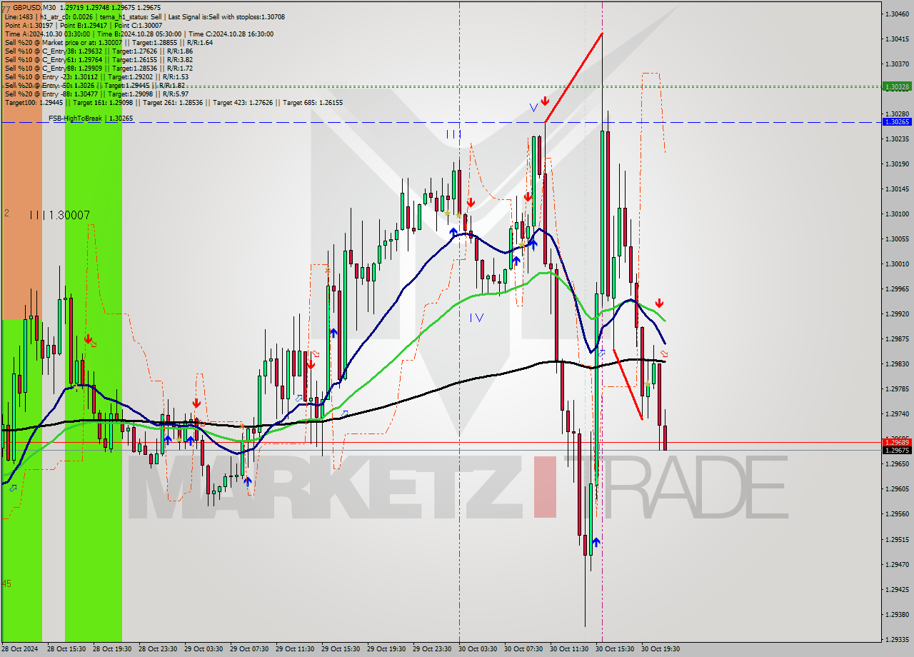 GBPUSD M30 Signal