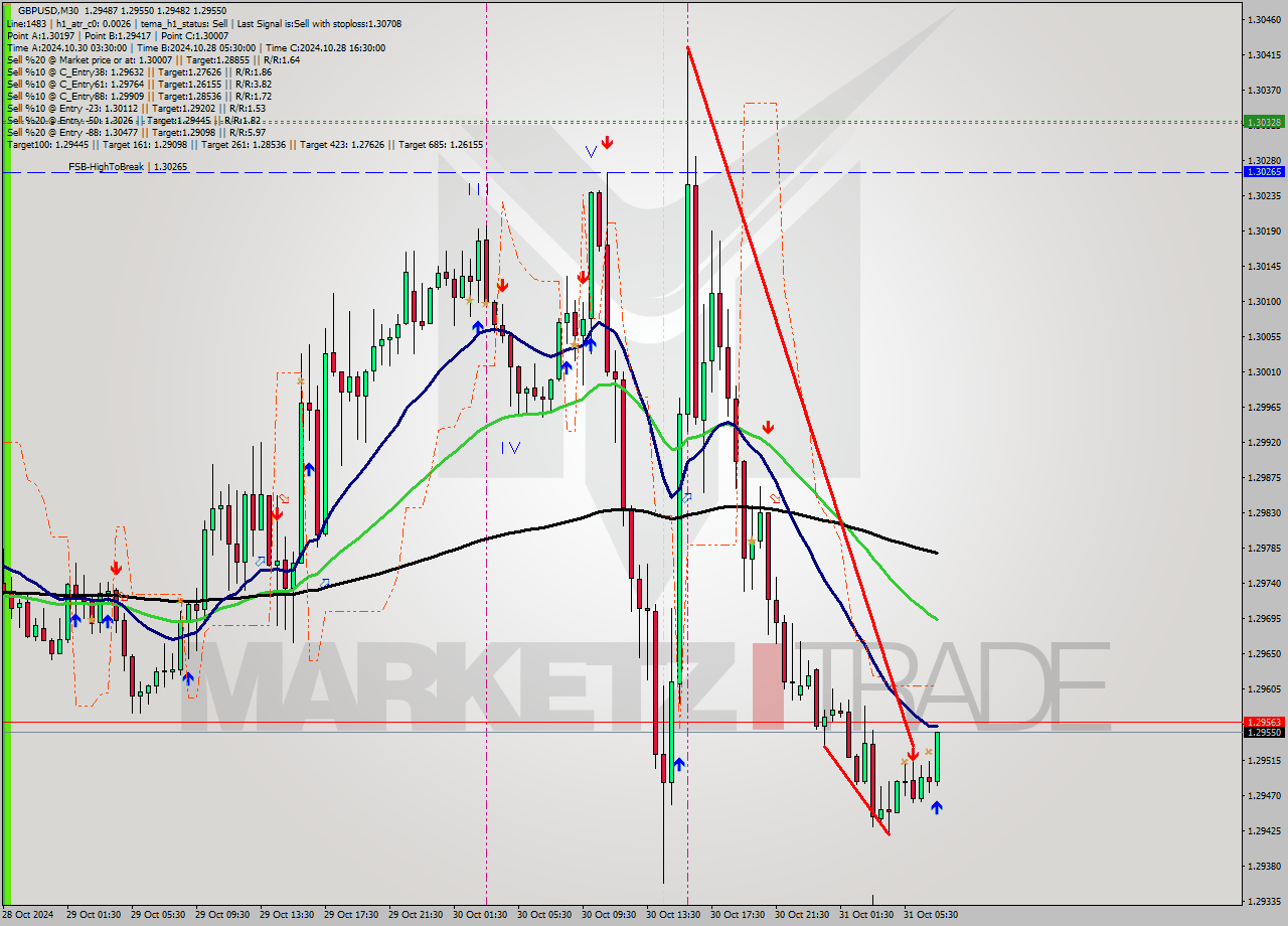 GBPUSD M30 Signal