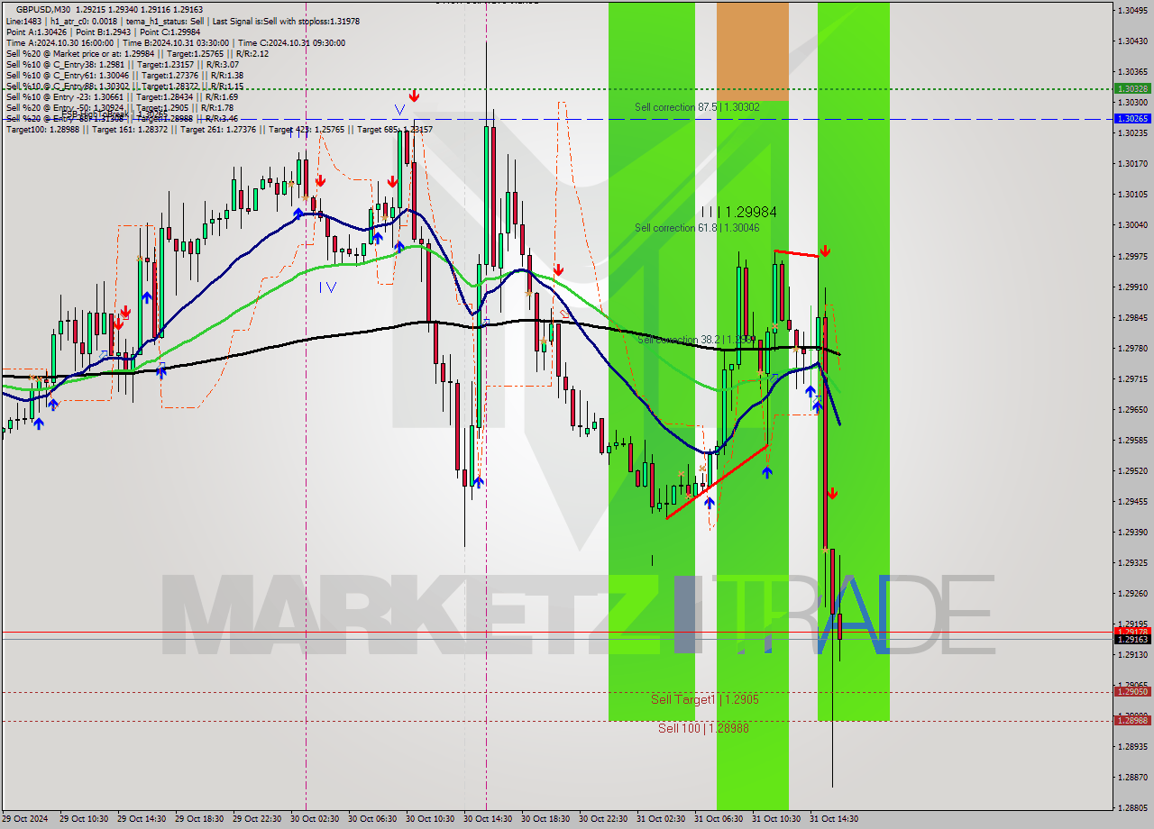 GBPUSD M30 Signal