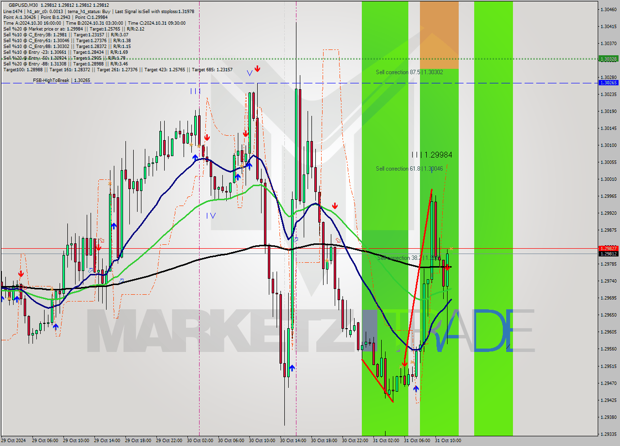 GBPUSD M30 Signal