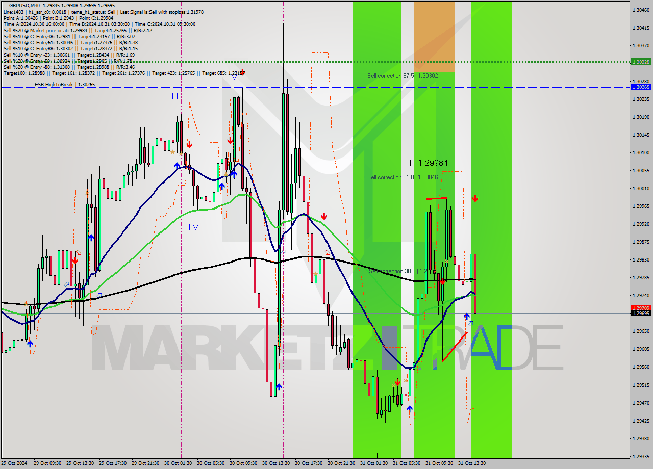 GBPUSD M30 Signal