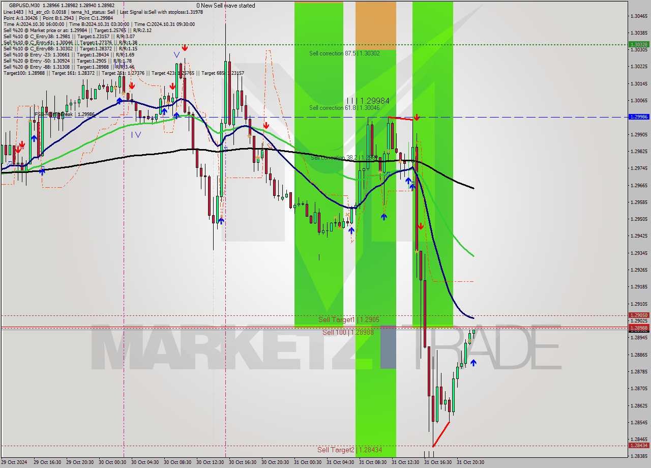 GBPUSD M30 Signal