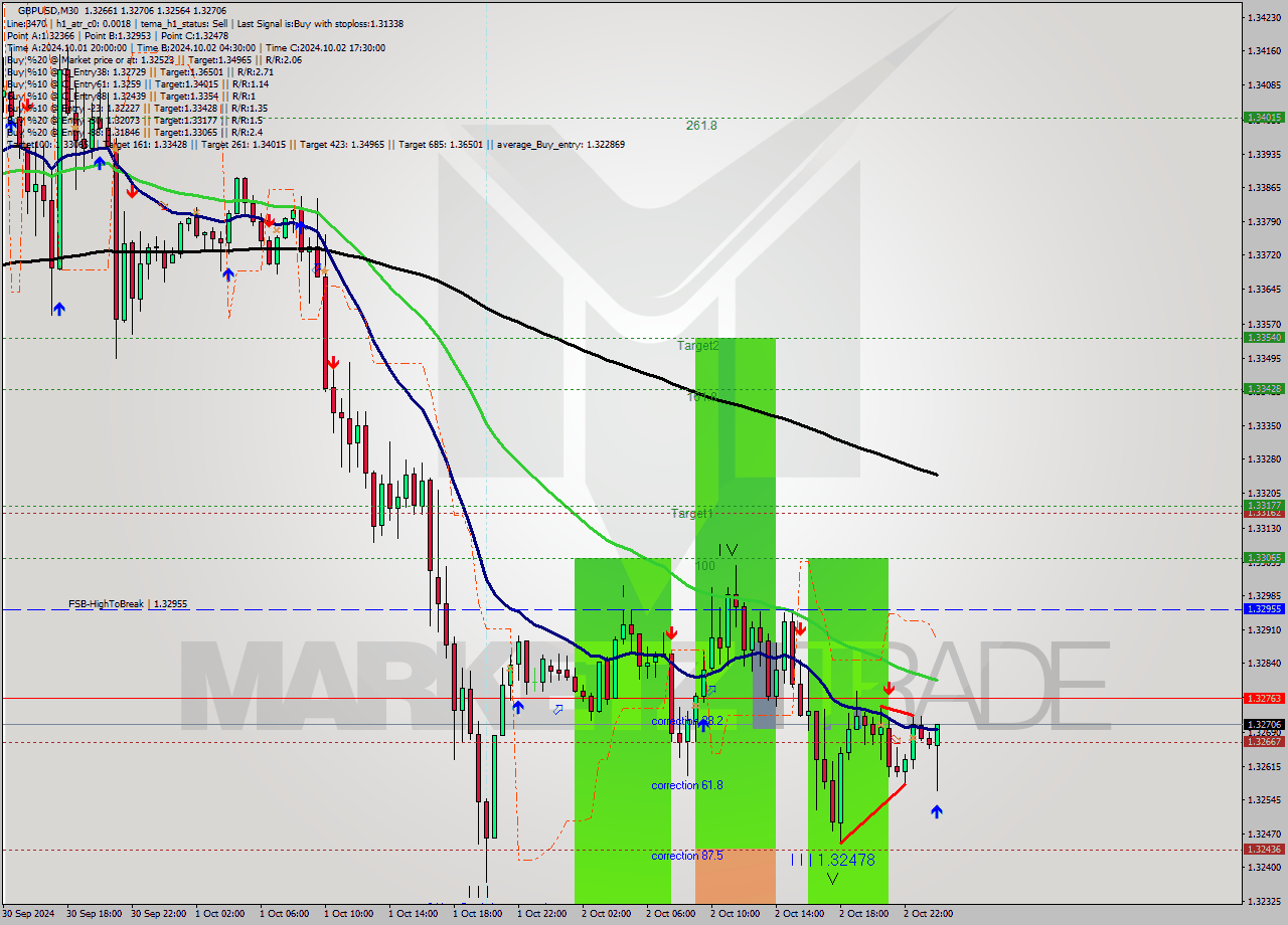 GBPUSD M30 Signal