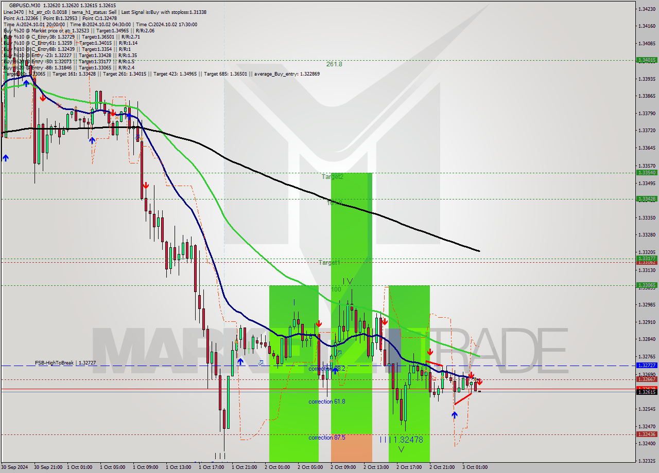 GBPUSD M30 Signal