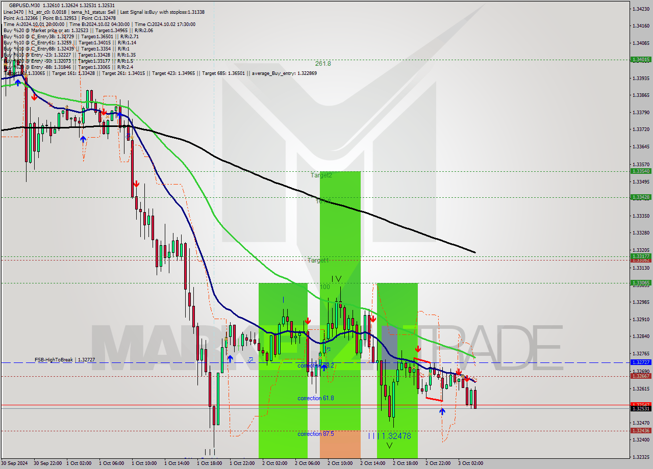 GBPUSD M30 Signal