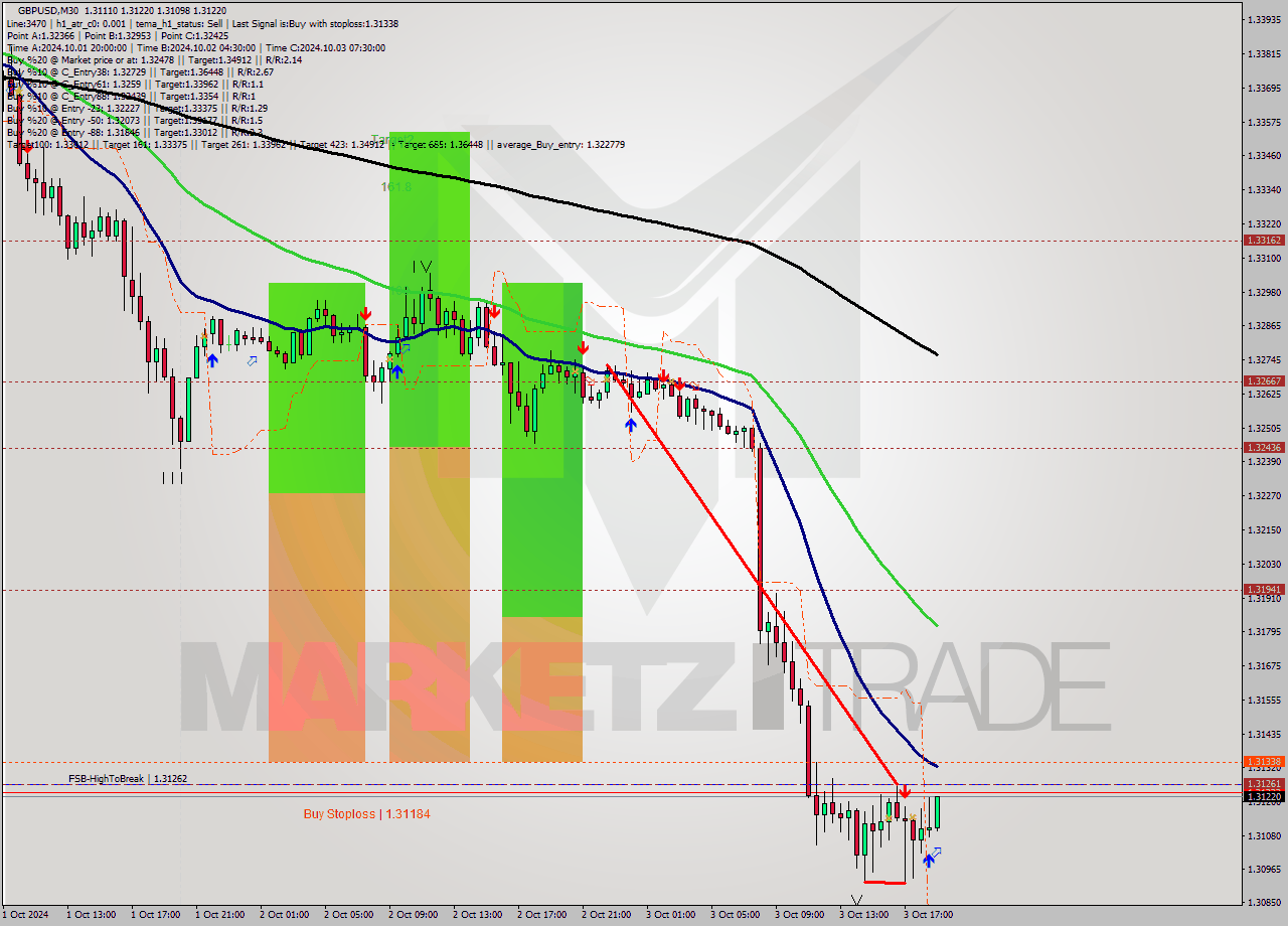 GBPUSD M30 Signal