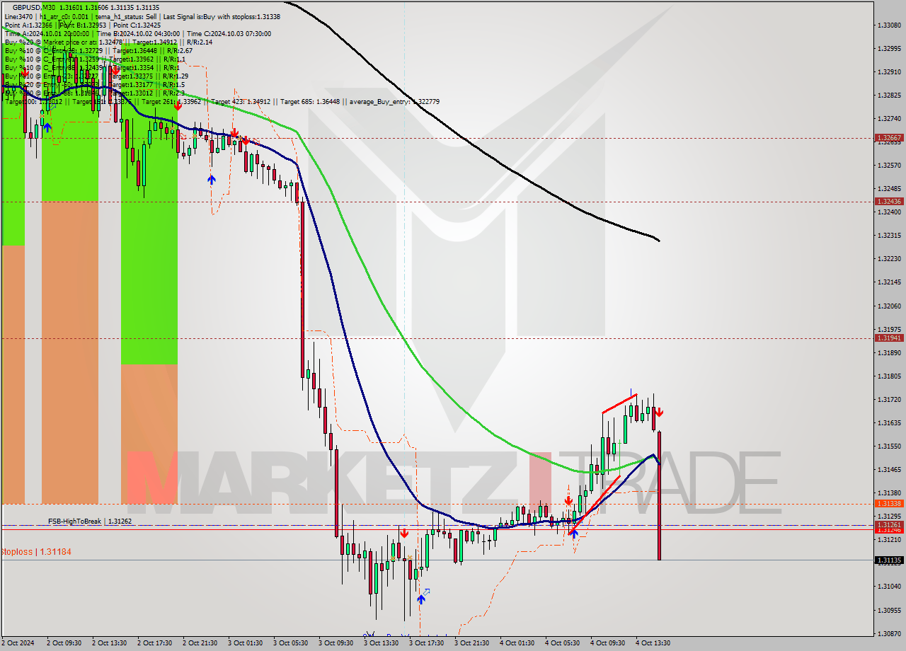 GBPUSD M30 Analysis GBPUSD M30 Signal