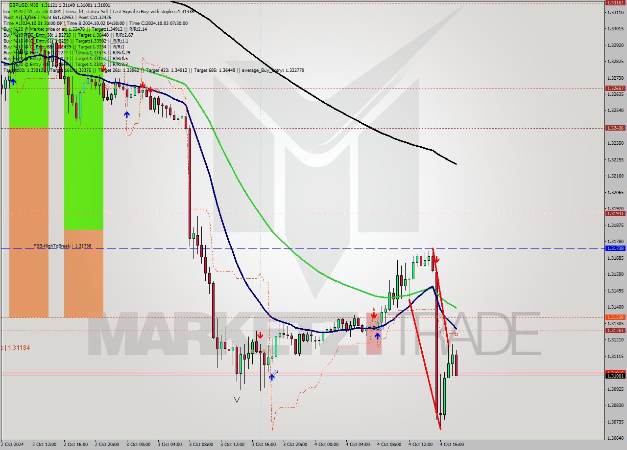 GBPUSD M30 Analysis GBPUSD M30 Signal