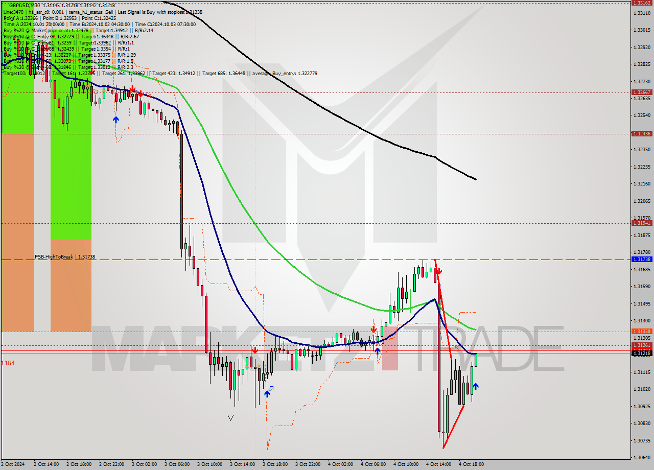 GBPUSD M30 Analysis GBPUSD M30 Signal