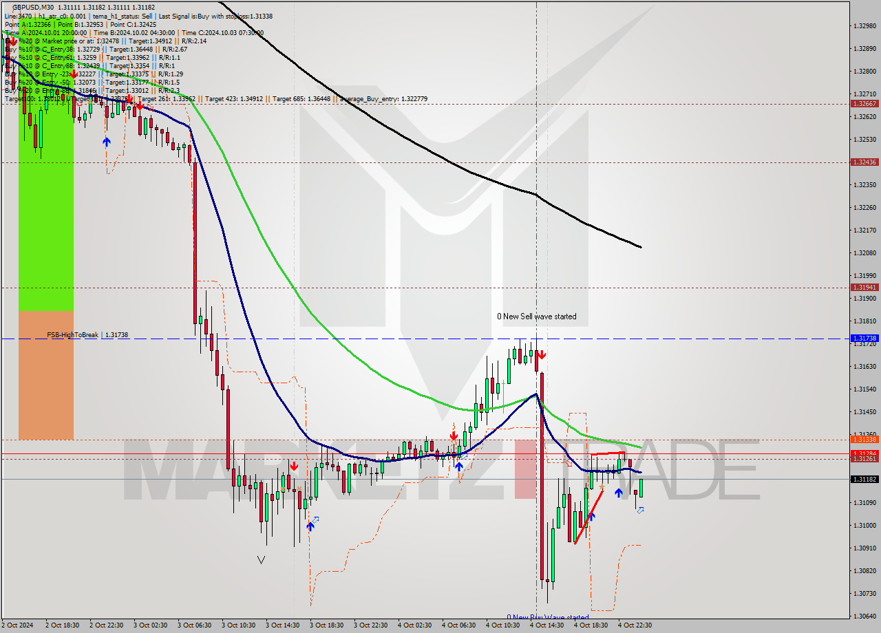 GBPUSD M30 Signal