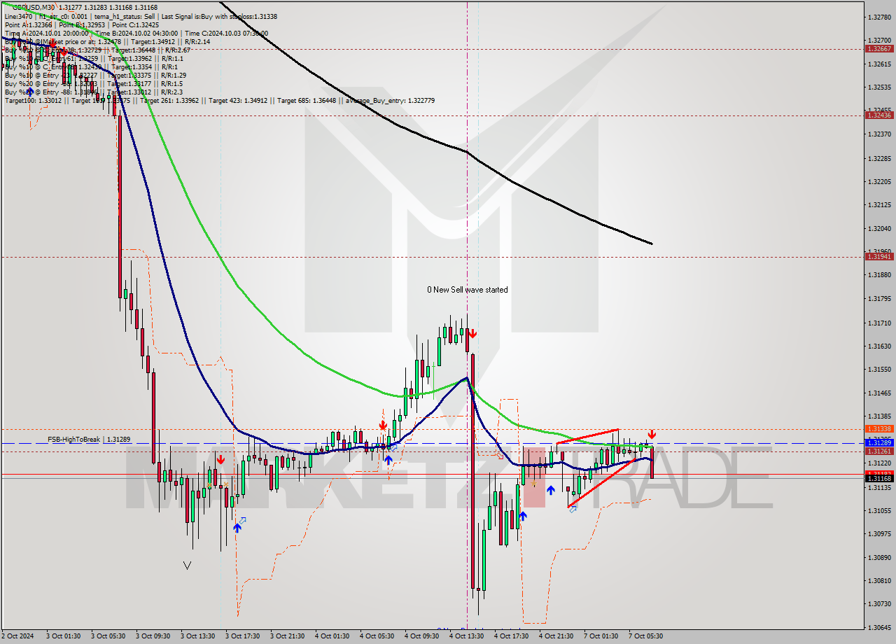 GBPUSD M30 Signal