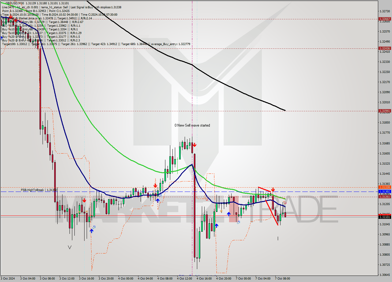 GBPUSD M30 Signal