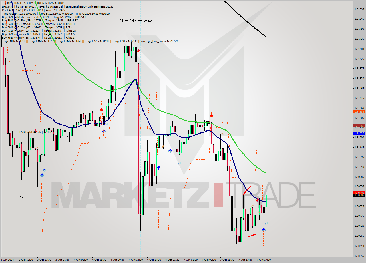 GBPUSD M30 Signal