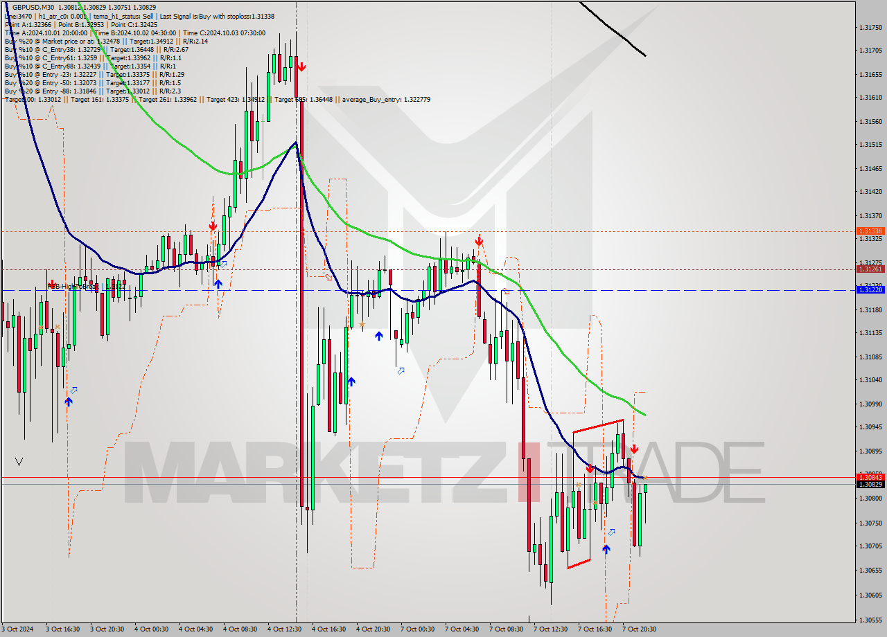 GBPUSD M30 Signal