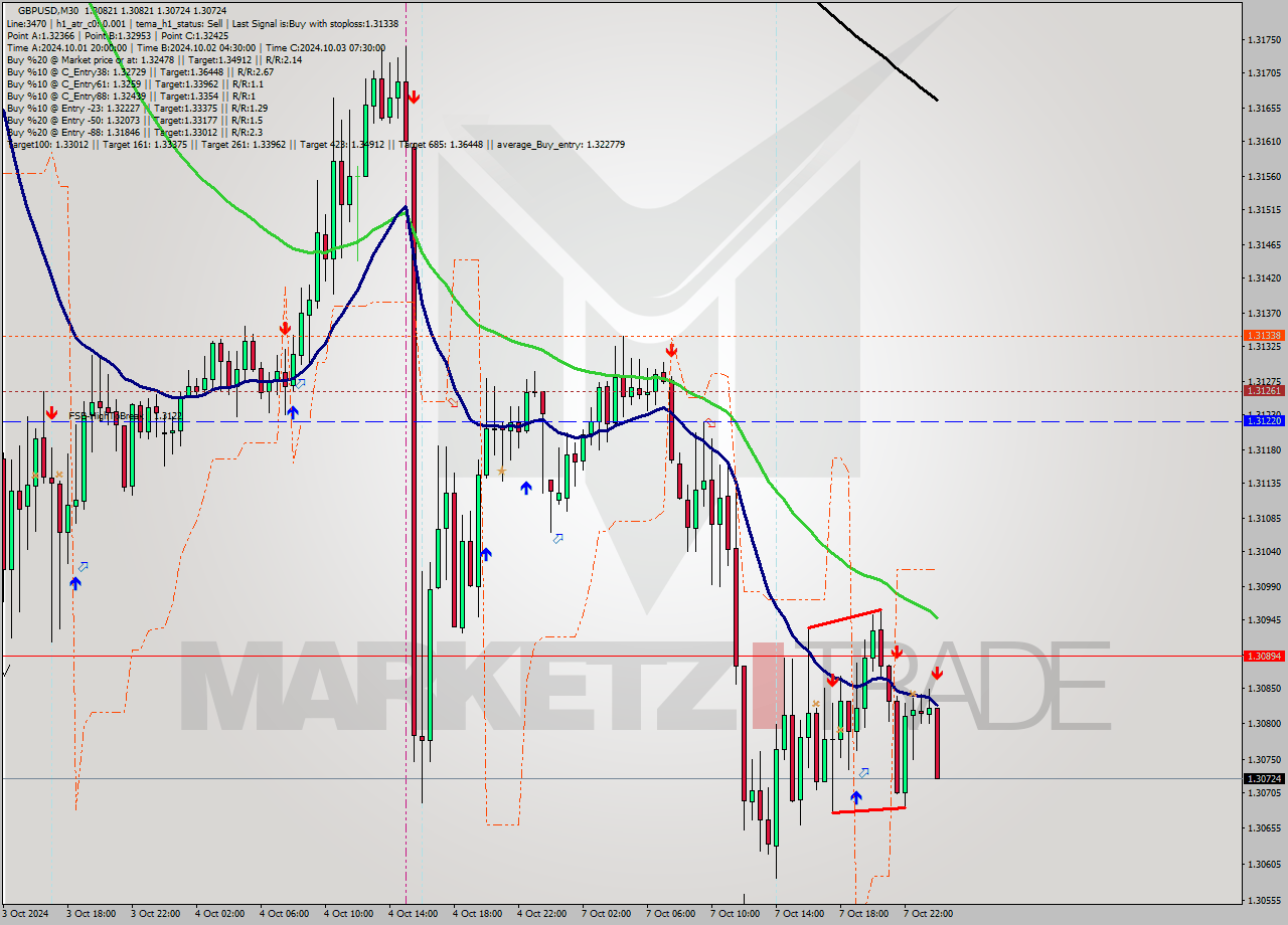 GBPUSD M30 Signal