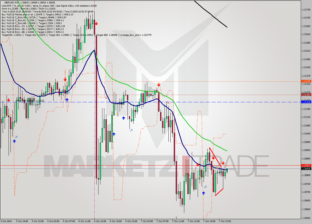 GBPUSD M30 Signal