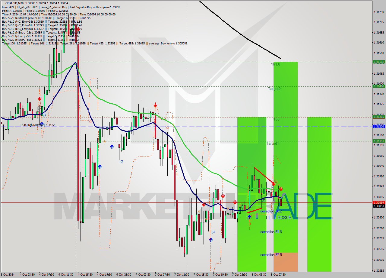 GBPUSD M30 Signal