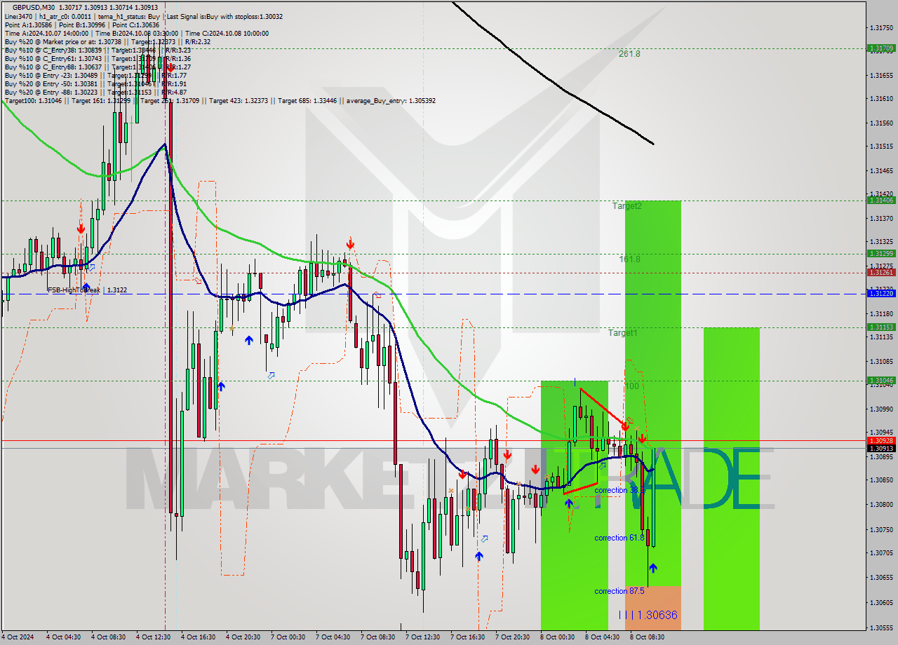 GBPUSD M30 Signal