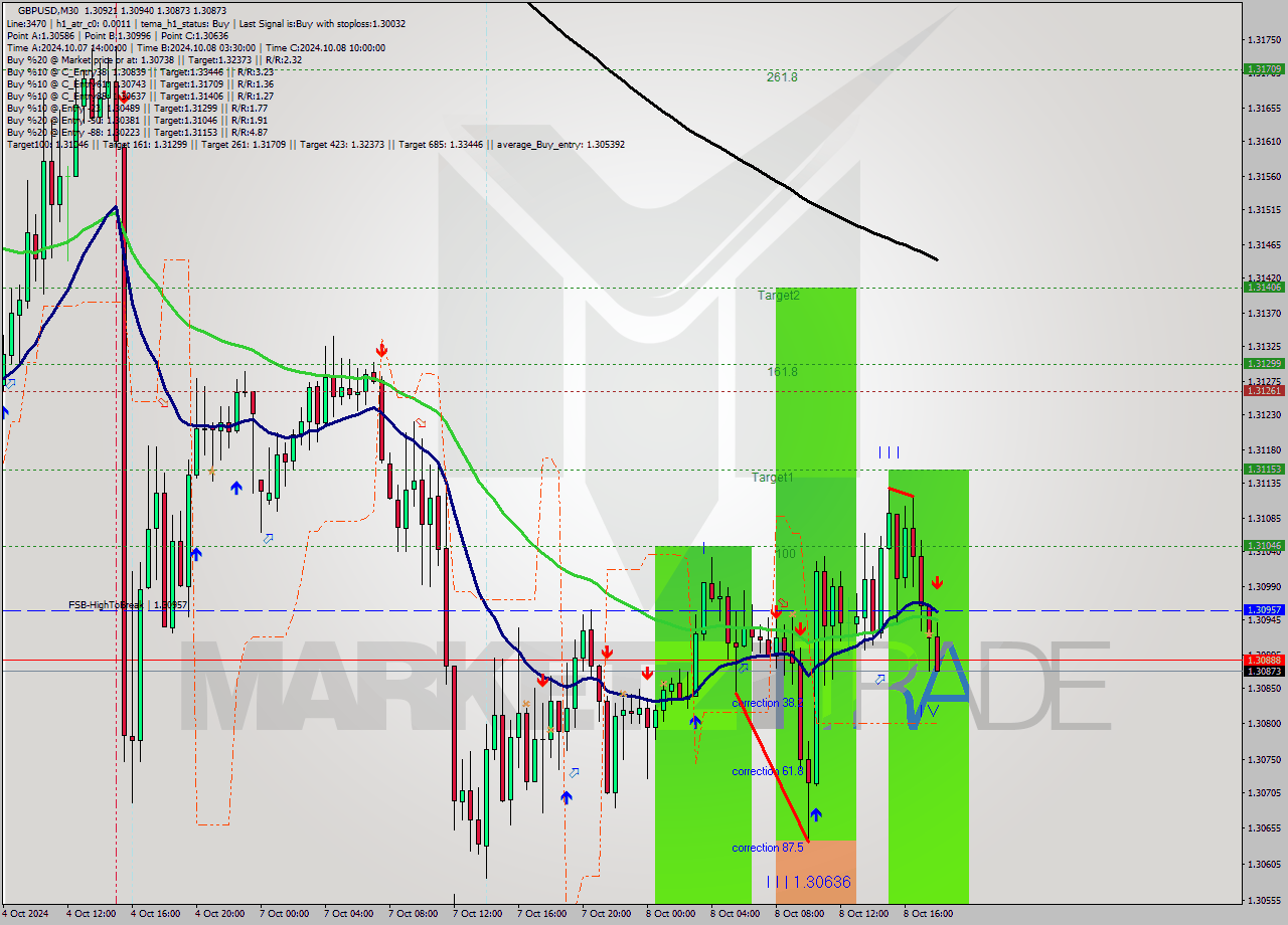 GBPUSD M30 Signal