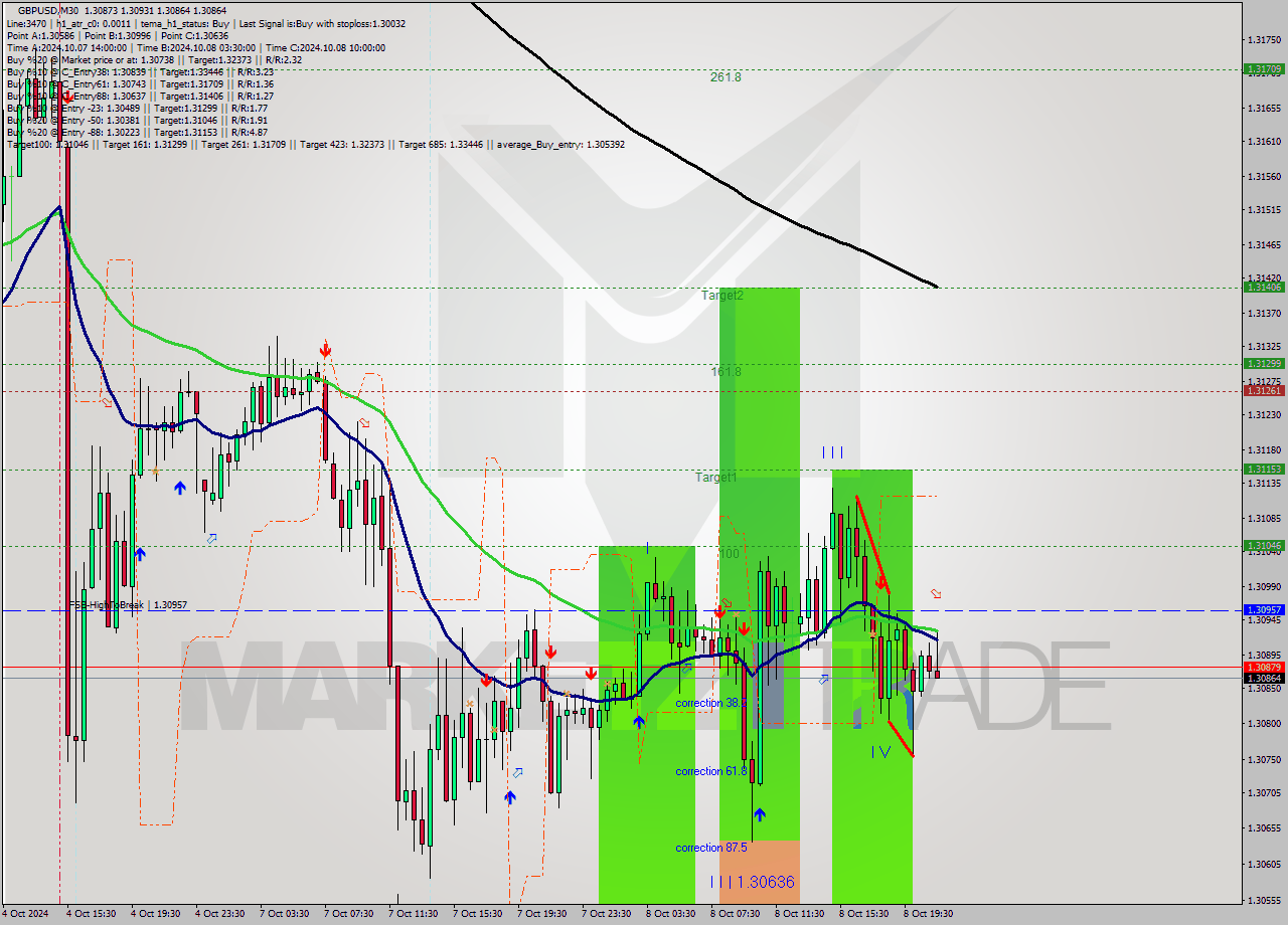 GBPUSD M30 Signal