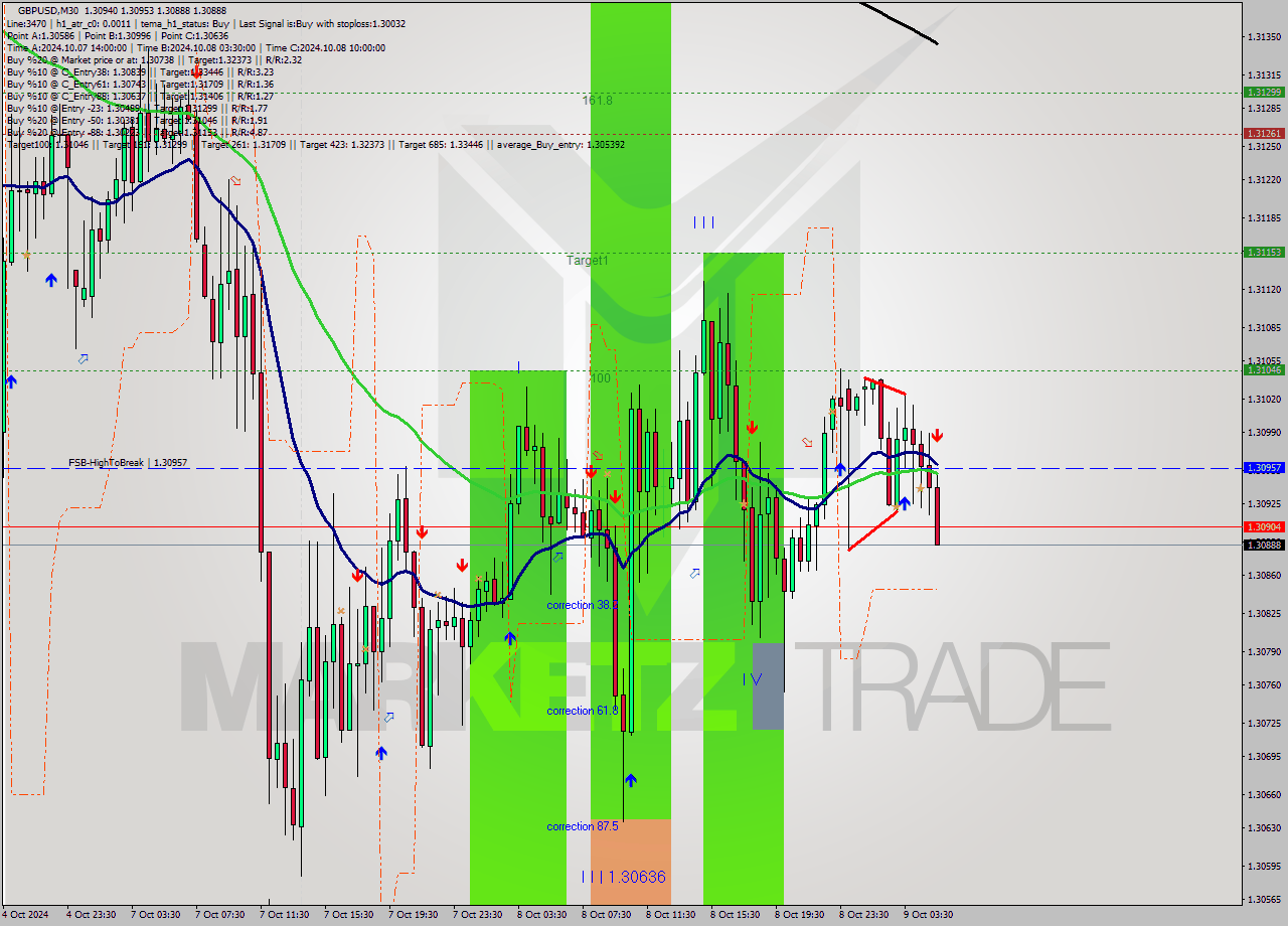 GBPUSD M30 Signal