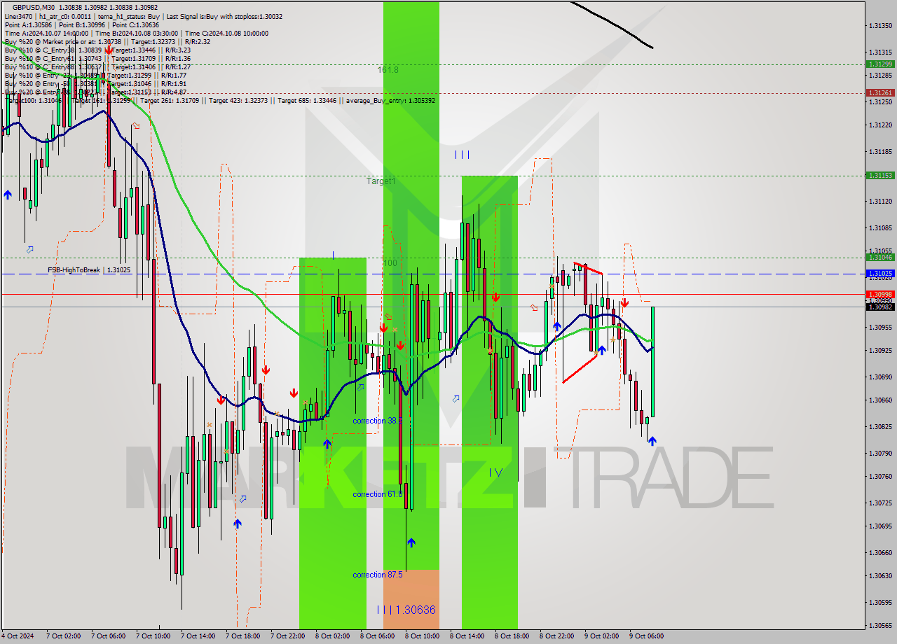 GBPUSD M30 Signal