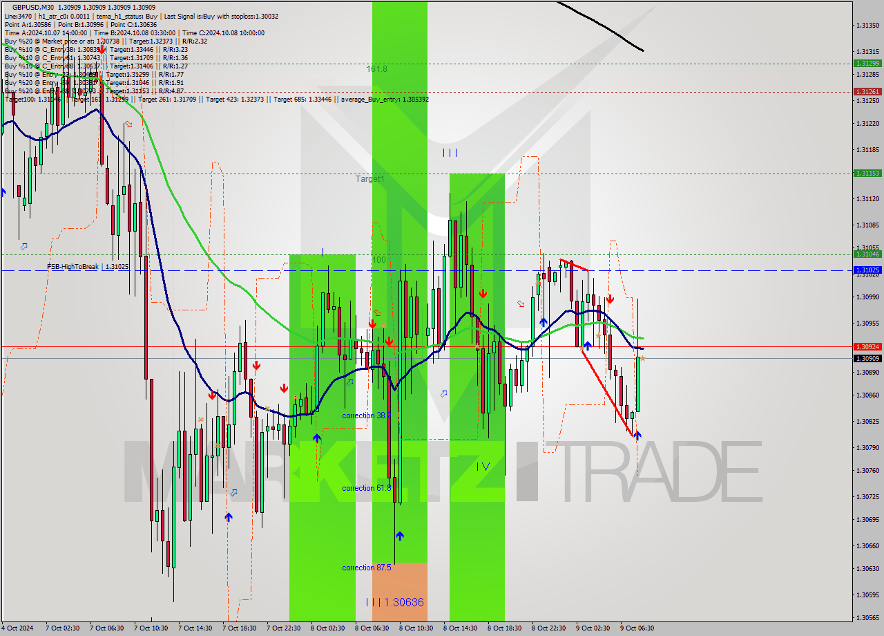 GBPUSD M30 Signal