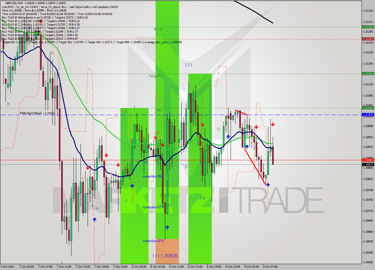 GBPUSD M30 Signal