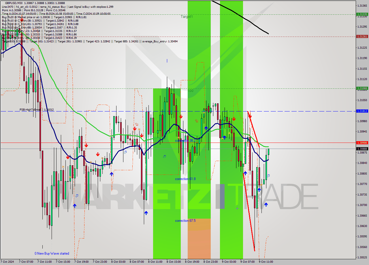 GBPUSD M30 Signal