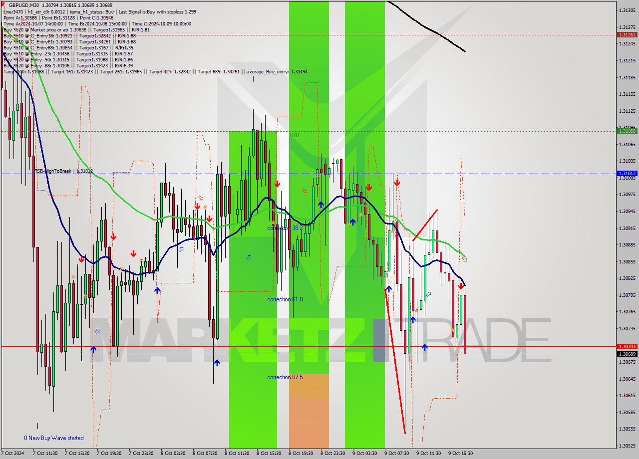 GBPUSD M30 Signal